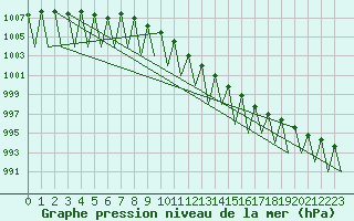 Courbe de la pression atmosphrique pour Kuusamo