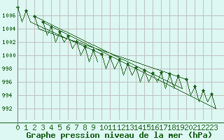 Courbe de la pression atmosphrique pour Ivalo