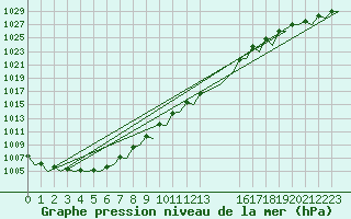 Courbe de la pression atmosphrique pour Orland Iii