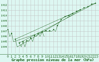 Courbe de la pression atmosphrique pour Halli