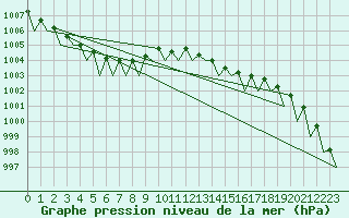 Courbe de la pression atmosphrique pour Bueckeburg