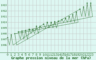 Courbe de la pression atmosphrique pour Hemavan