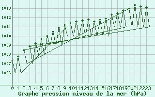 Courbe de la pression atmosphrique pour Joensuu
