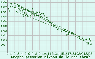 Courbe de la pression atmosphrique pour Salzburg-Flughafen