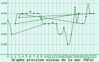 Courbe de la pression atmosphrique pour Trabzon
