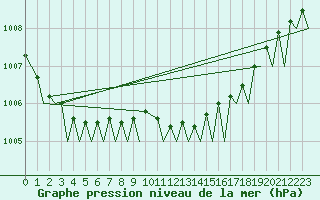 Courbe de la pression atmosphrique pour Locarno-Magadino