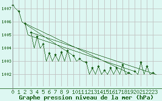 Courbe de la pression atmosphrique pour Bueckeburg