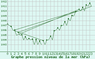 Courbe de la pression atmosphrique pour Alesund / Vigra