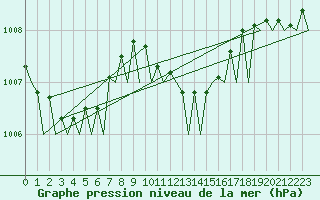 Courbe de la pression atmosphrique pour Roma / Ciampino