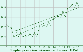 Courbe de la pression atmosphrique pour Oostende (Be)