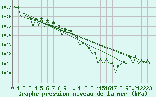 Courbe de la pression atmosphrique pour Nordholz