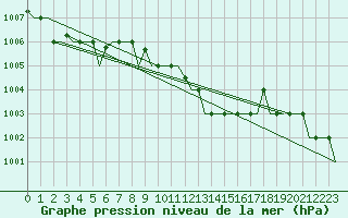 Courbe de la pression atmosphrique pour Roma / Ciampino