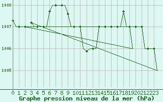 Courbe de la pression atmosphrique pour Adana / Incirlik