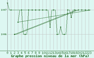 Courbe de la pression atmosphrique pour Mikonos Island, Mikonos Airport
