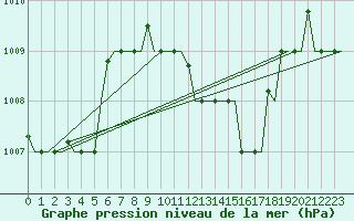 Courbe de la pression atmosphrique pour Limnos Airport
