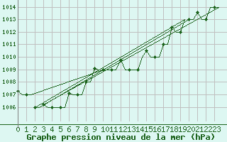 Courbe de la pression atmosphrique pour Olbia / Costa Smeralda