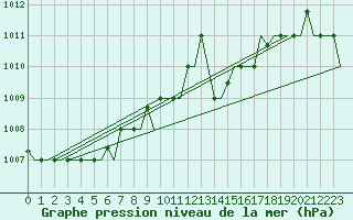 Courbe de la pression atmosphrique pour Gnes (It)