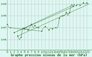 Courbe de la pression atmosphrique pour Gerona (Esp)