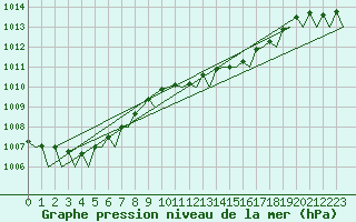 Courbe de la pression atmosphrique pour Wunstorf