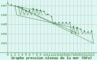 Courbe de la pression atmosphrique pour Oostende (Be)