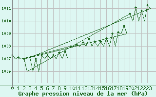 Courbe de la pression atmosphrique pour Nordholz