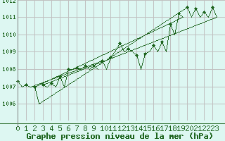 Courbe de la pression atmosphrique pour Pescara