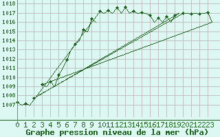 Courbe de la pression atmosphrique pour Berlin-Schoenefeld