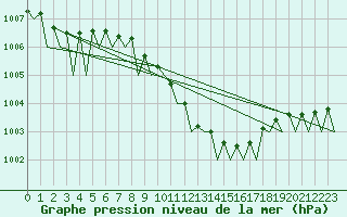 Courbe de la pression atmosphrique pour Wroclaw Ii