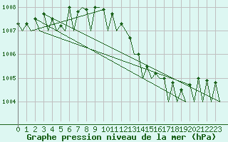 Courbe de la pression atmosphrique pour Islay