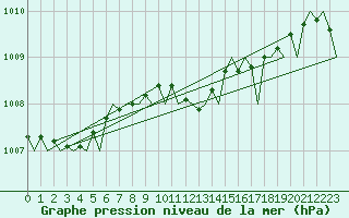 Courbe de la pression atmosphrique pour Belfast / Aldergrove Airport