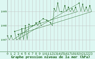 Courbe de la pression atmosphrique pour Kuopio