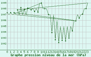 Courbe de la pression atmosphrique pour Huesca (Esp)