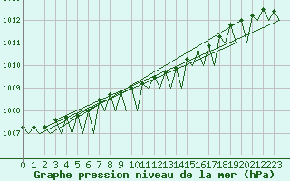 Courbe de la pression atmosphrique pour Stockholm / Arlanda