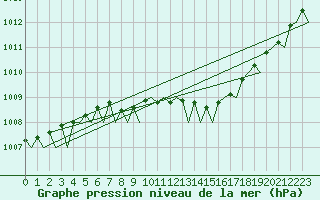 Courbe de la pression atmosphrique pour Hannover