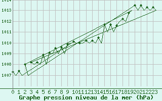 Courbe de la pression atmosphrique pour Celle