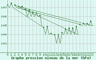 Courbe de la pression atmosphrique pour Trondheim / Vaernes