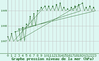 Courbe de la pression atmosphrique pour Umea Flygplats