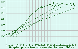 Courbe de la pression atmosphrique pour Evenes