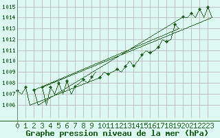Courbe de la pression atmosphrique pour Nuernberg