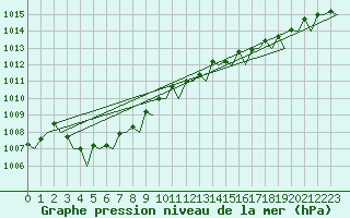 Courbe de la pression atmosphrique pour Platform P11-b Sea