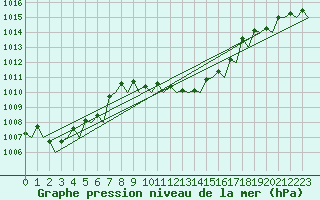 Courbe de la pression atmosphrique pour Barcelona / Aeropuerto