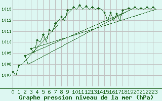 Courbe de la pression atmosphrique pour Aalborg