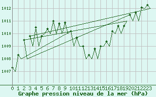 Courbe de la pression atmosphrique pour Cork Airport