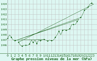 Courbe de la pression atmosphrique pour Vigo / Peinador