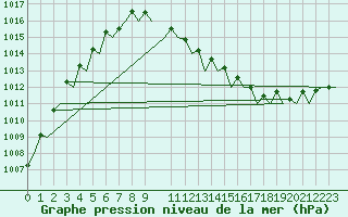 Courbe de la pression atmosphrique pour Oostende (Be)