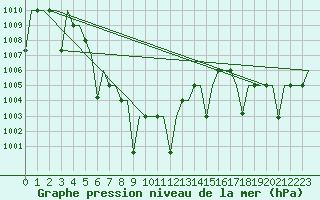 Courbe de la pression atmosphrique pour Chiang Mai