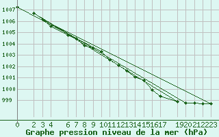 Courbe de la pression atmosphrique pour Trondheim Voll