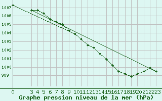 Courbe de la pression atmosphrique pour Estres-la-Campagne (14)