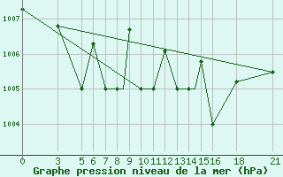 Courbe de la pression atmosphrique pour Vitebsk