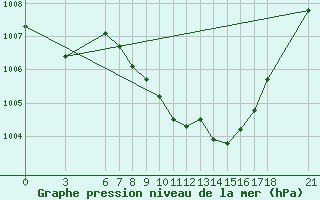 Courbe de la pression atmosphrique pour Corum